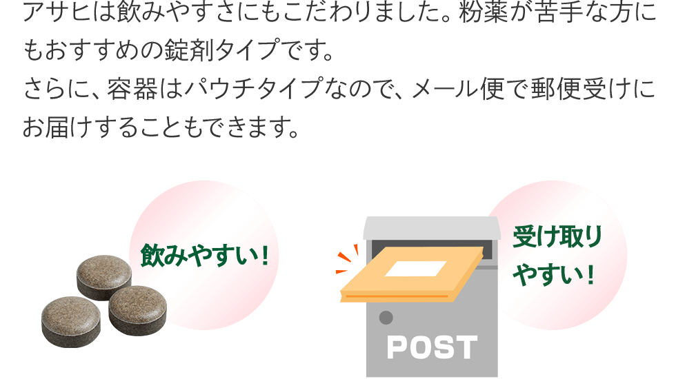 アサヒは飲みやすさにもこだわりました。粉薬が苦手な方にもおすすめの錠剤タイプです。さらに、容器はパウチタイプなので、メール便で郵便受けにお届けすることもできます。「飲みやすい！」「受け取りやすい！」のイラスト