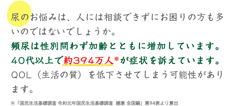 尿のお悩みは、人には相談できずにお困りの方も多いのではないでしょうか。頻尿は性別問わず加齢とともに増加しています。40代以上で約394万人※が症状を訴えています。QOL（生活の質）を低下させてしまう可能性があります。※「国民生活基礎調査 令和元年国民生活基礎調査 健康 全国編」第94表より算出