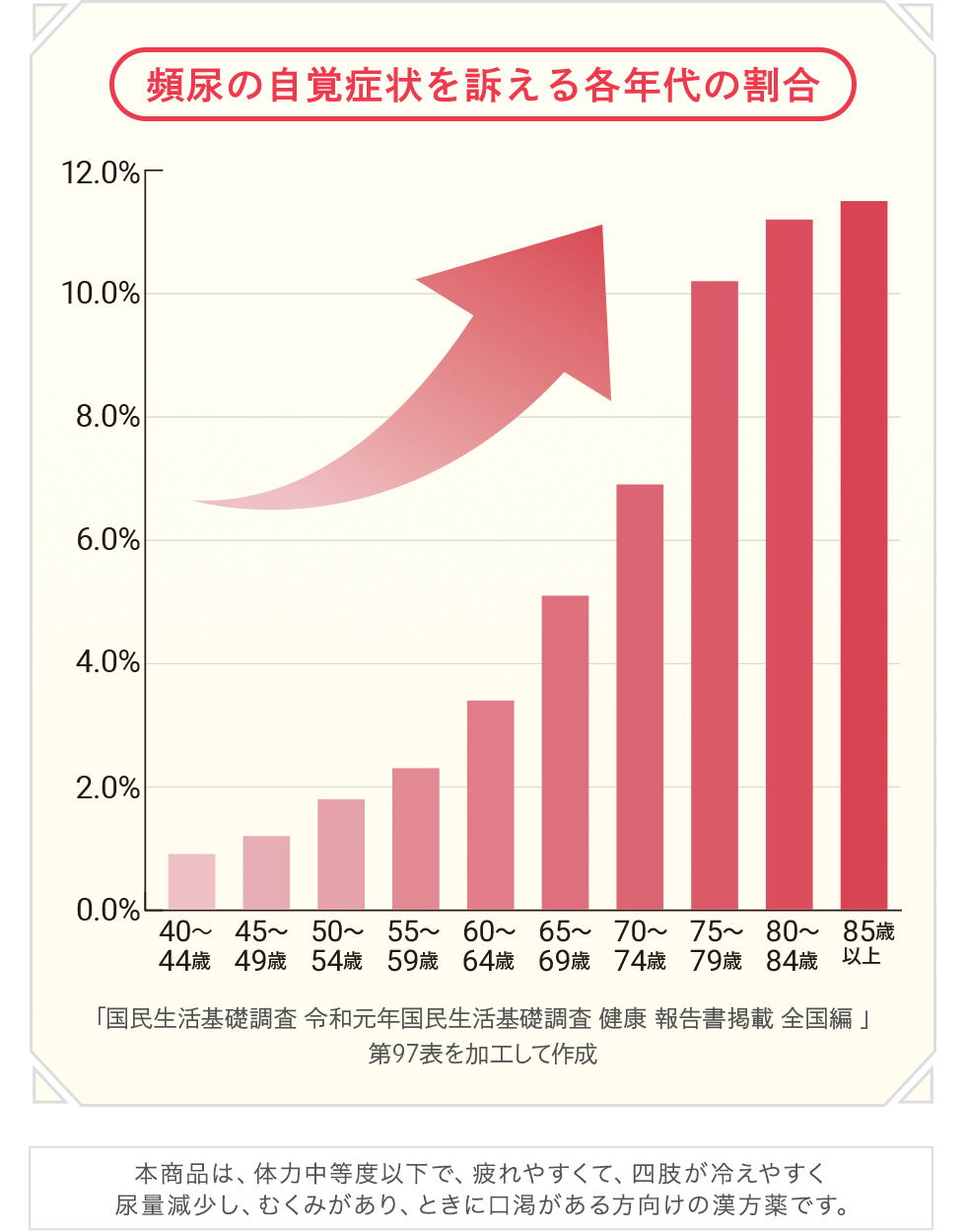 【頻尿の自覚症状を訴える各年代の割合のグラフ】「国民生活基礎調査 令和元年国民生活基礎調査 健康 報告書掲載 全国編」第97表を加工して作成　※本商品は、体力中等度以下で、疲れやすくて、四肢が冷えやすく、尿量減少し、むくみがあり、ときに口渇がある方向けの漢方薬です。