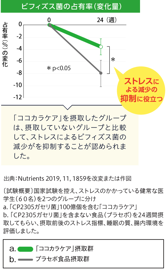 メンタルサポート ココカラケア Cp2305ガセリ菌 配合 カルピス健康通販