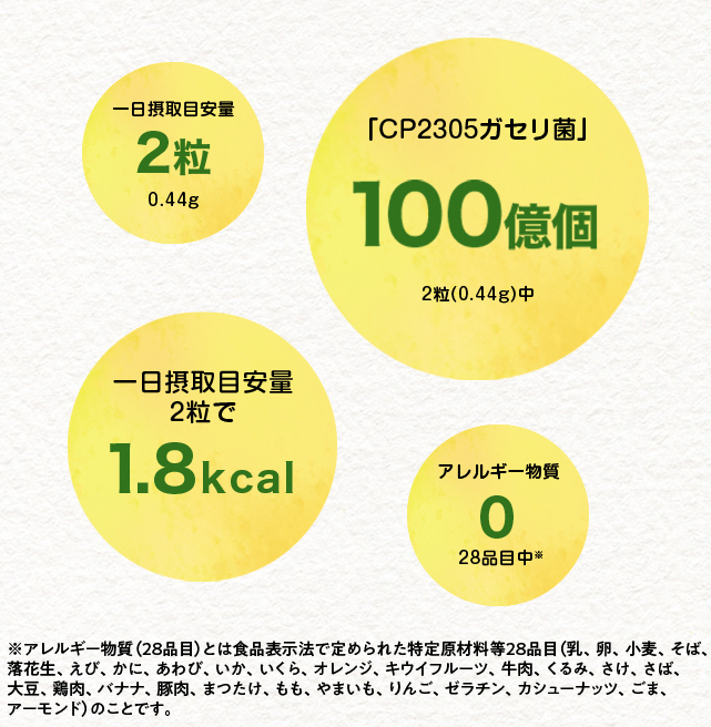 一日摂取目安量　2粒　「CP2305ガセリ菌」100億個 アレルギー物質0