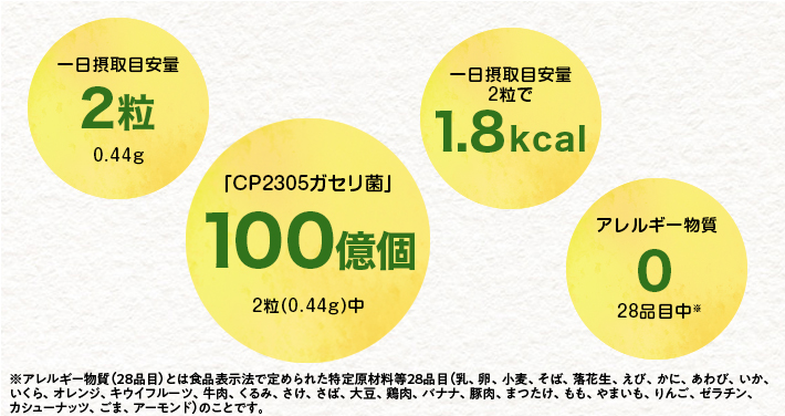 一日摂取目安量　2粒　「CP2305ガセリ菌」100億個 アレルギー物質0